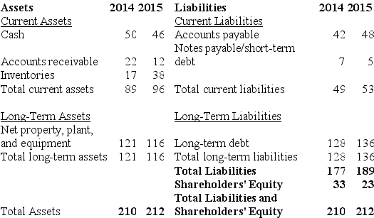 Use the table for the question(s) below. Statement of Financial Position    -If the above statement of financial position is for a retail company,how has the company's leverage changed between 2014 and 2015? A) The company has experienced a very significant decrease in its leverage. B) The company has experienced a significant decrease in its leverage. C) The company has experienced no significant change in its leverage. D) The company has experienced a significant increase in its leverage. E) The company has experienced a slight decrease in its leverage.