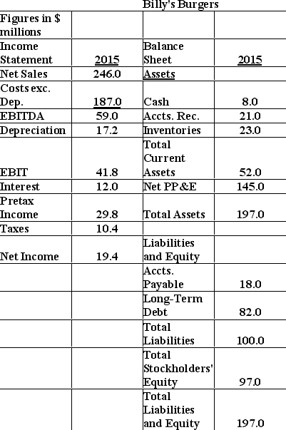 Use the information about Billy's Burgers to answer the following question(s) :    -Using the percent of sales method,and assuming 20% growth in sales,estimate Billy's Burgers' accounts payable for 2016. A) $21.0 million B) $25.2 million C) $18.0 million D) $21.6 million E) $19.5 million