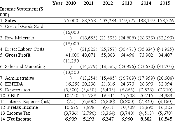 Use the tables for the question(s) below. Pro Forma Income Statement for Ideko,2010-2015    Pro Forma Balance Sheet for Ideko,2010-2015    -Assuming that Ideko has a EBITDA multiple of 9.4,then the continuation equity value of Ideko in 2015 is closest to: A) $152.8 million B) $181.7 million C) $301.7 million D) $272.8 million E) $334.8 million