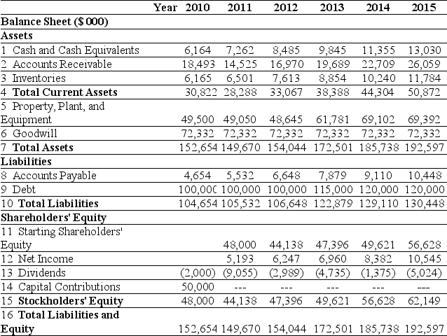 Use the tables for the question(s) below. Pro Forma Income Statement for Ideko,2010-2015    Pro Forma Balance Sheet for Ideko,2010-2015    -Assuming that Ideko has a EBITDA multiple of 9.4,then the continuation equity value of Ideko in 2015 is closest to: A) $152.8 million B) $181.7 million C) $301.7 million D) $272.8 million E) $334.8 million