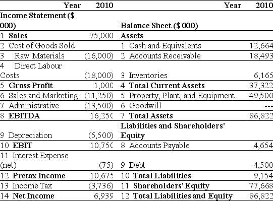 Use the tables for the question(s) below. Estimated 2010 Income Statement and Balance Sheet Data for Ideko Corporation    The following are financial ratios for three comparable companies:    -Based upon the average price-earnings ratio of the comparable firms,Ideko's target market value of equity is closest to: A) $157 million B) $155 million C) $193 million D) $165 million E) $191 million