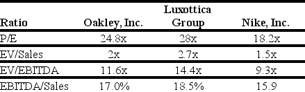 Use the tables for the question(s) below. Estimated 2010 Income Statement and Balance Sheet Data for Ideko Corporation    The following are financial ratios for three comparable companies:    -Based upon the average price-earnings ratio of the comparable firms,Ideko's target market value of equity is closest to: A) $157 million B) $155 million C) $193 million D) $165 million E) $191 million