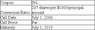   A firm issues the convertible debt shown above.The price of stock in this company on July 1,2008 is $4.95.If the bonds are called on this date,which of the following is the action most likely to be taken by a holder of bond of face value of $10,000? A) Convert the bond and accept shares with a value of $10,000. B) Convert the bond and accept shares with a value of $10,128.00. C) Convert the bond and accept shares with a value of $10,239.13. D) Convert the bond and accept shares with a value of $10,246.50. E) Accept the call price and receive $10,000.
