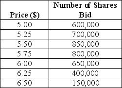   Felicity Industries is selling 2 million shares of stock in an auction IPO.At the end of the bidding period they have received the bids shown above.Which of the following is closest to the price at which the shares will be offered? A) $5.00 B) $5.25 C) $5.75 D) $6.00 E) $6.25