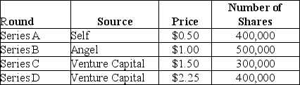 Use the table for the question(s) below. David founds a company and goes through the investment rounds shown below:    He decides to take the company public through an IPO,issuing 2 million new shares.Assuming that he successfully completes the IPO,the net income for the next year is estimated to be $8 million.His banker informs him that the price of shares should be set using average price-earnings ratios for similar businesses,which is 15.0. -An IPO is offered at $14 per share for 6 million shares.The IPO underwriters had a spread of 7.5%.What proceeds did the firm receive from the IPO? A) $6.3 million B) $90.3 million C) $84 million D) $77.7 million E) $75 million