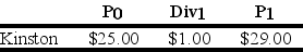 Suppose you have $10,000 in cash to invest.You decide to sell short $5000 worth of Kinston stock and invest the proceeds from your short sale plus your $10,000 into one-year Treasury bills earning 5%.At the end of the year,you decide to liquidate your portfolio.Kinston Industries has the following realized returns:   The return on your portfolio is closest to: A) -0.5% B) 13.5% C) -2.5% D) 14.5% E) 5.0%