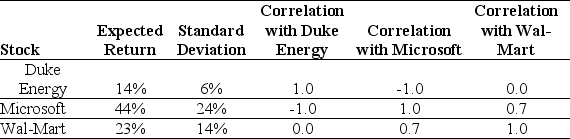 Use the table for the question(s) below. Consider the following expected returns,volatilities,and correlations:    -The volatility of a portfolio that is equally invested in Wal-Mart and Duke Energy is closest to: A) 5.0% B) 0.6% C) 7.6% D) 22.4% E) 10.1%