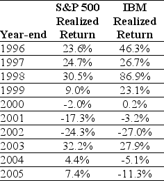 Use the table for the question(s) below. Consider the following realized annual returns:    -The average annual return over the period 1926-2009 for the S&P 500 is 11.7%,and the standard deviation of returns is 20.5%.Based on these numbers,what is a 95% confidence interval for 2010 returns? A) 1.5%,,22.0% B) -8.8%,32.2% C) -29.3%,52.7% D) -29.3%,73.2% E) -14.4%,26.2%