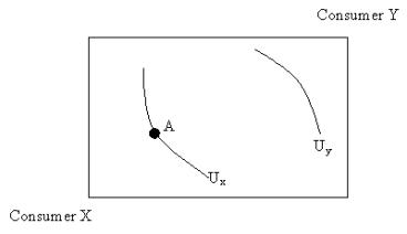 Consider point A in the Edgeworth box. Does point A satisfy the condition of exchange efficiency?   A)  Yes B)  No C)  Yes, as long as point A does not represent the initial endowments of goods for the two players. D)  Cannot be determined from the figure.