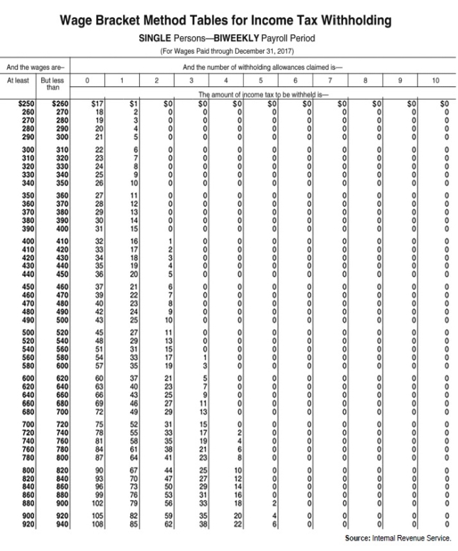  Exhibit 4-1: Use the following tables to calculate your answers.       -Refer to Exhibit 4-1.Use the appropriate table to determine the amount to withhold for federal income tax from each of the following biweekly wages (biweekly withholding allowance = $155.80): Patrick Patrone (single, 2 all owances),  \$ 925  wages__________ Carson Leno (married, 4 allowances),  \$ 1,195  wages______________ Carli Lintz (single, 0 allowances),  \$ 700  wages______________ Gene Hartz (single, 1 allowance),  \$ 2,500  wages____________ Mollie Parmer (married, 2 allowances),  \$ 3,600  wages___________ 
