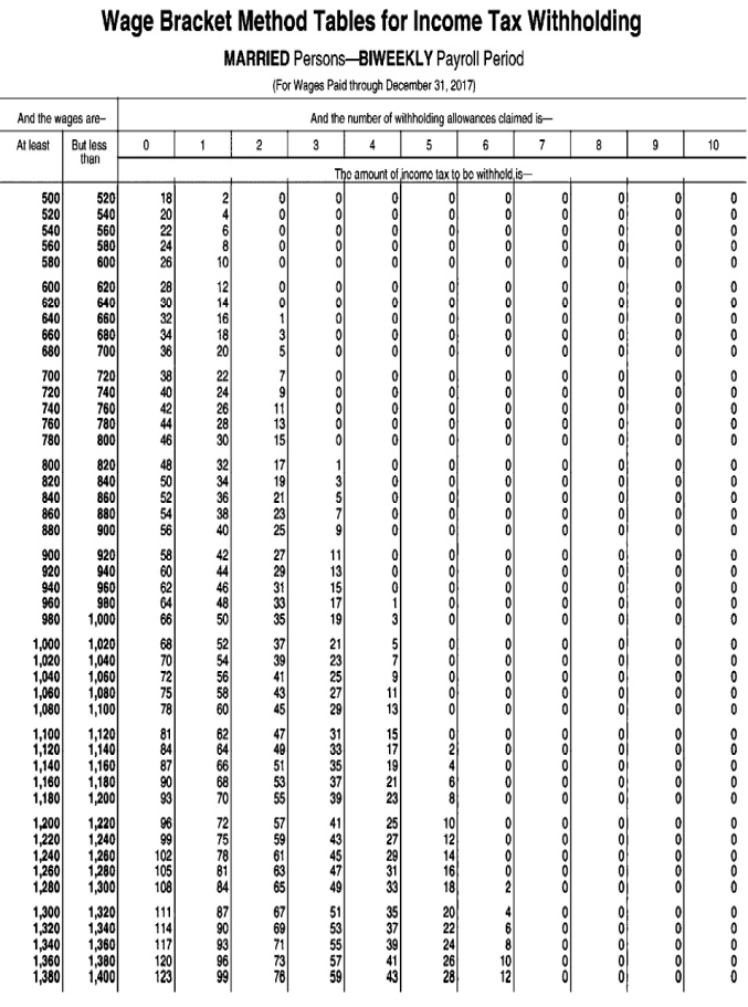  Exhibit 4-1: Use the following tables to calculate your answers.       -Refer to Exhibit 4-1.Use the appropriate table to determine the amount to withhold for federal income tax from each of the following biweekly wages (biweekly withholding allowance = $155.80): Patrick Patrone (single, 2 all owances),  \$ 925  wages__________ Carson Leno (married, 4 allowances),  \$ 1,195  wages______________ Carli Lintz (single, 0 allowances),  \$ 700  wages______________ Gene Hartz (single, 1 allowance),  \$ 2,500  wages____________ Mollie Parmer (married, 2 allowances),  \$ 3,600  wages___________ 