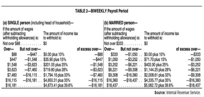  Exhibit 4-1: Use the following tables to calculate your answers.       -Refer to Exhibit 4-1.Use the appropriate table to determine the amount to withhold for federal income tax from each of the following biweekly wages (biweekly withholding allowance = $155.80): Patrick Patrone (single, 2 all owances),  \$ 925  wages__________ Carson Leno (married, 4 allowances),  \$ 1,195  wages______________ Carli Lintz (single, 0 allowances),  \$ 700  wages______________ Gene Hartz (single, 1 allowance),  \$ 2,500  wages____________ Mollie Parmer (married, 2 allowances),  \$ 3,600  wages___________ 