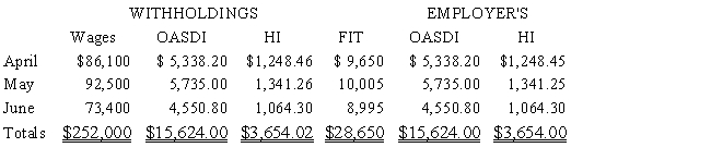 Lidge Company of Texas (TX)is classified as a monthly depositor and pays its employees monthly.The following payroll information is for the second quarter of 20--. ​    ​ The number of employees on June 12,20-- was 11. ​ ​  a.Complete the following portion of Form 941. ​     Source: Internal Revenue Service ​  b.Complete the following portion of Form 941.     Source: Internal Revenue Service ​  c.Complete Part 2 of Form 941.     Source: Internal Revenue Service ​  d.What are the payment due dates of each of the monthly liabilities assuming all deposits were made on time,and the due date of the filing of Form 941 (year 20--)?