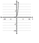  The graph of an exponential function is given. Select the function for the graph from the functions listed. -   A)   f ( x )  = 5 ^ { x } - 1  B)   f ( x )  = 5 ^ { x - 1 }  C)   f ( x )  = 5 ^ { x }  D)   f ( x )  = 5 ^ { x } + 1