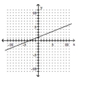  Express the interval in set builder notation and graph the interval on a number line. -   A) domain:   (0, \infty)          range:   (\infty, \infty)     B) domain:   (\infty, \infty)     range:   (\infty, \infty)     C)  domain:   (\infty, \infty)     range: 0,\infty)     D) domain:   (0, \infty)    range:   (0, \infty)     