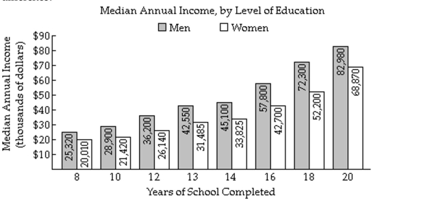  Perform the indicated operations. -The bar graph shows the median annual income for residents of a selected region of the United States, by level of education. The given polynomial models describe the median annual income for men, M, and for women, W, who have Completed x years of education.  \begin{array} { l }  M = - 23 x ^ { 3 } + 1170 x ^ { 2 } - 13,808 x + 72,566 \\ W = 8 x ^ { 3 } - 56 x ^ { 2 } + 511 x + 14,763 \end{array}  Find a mathematical model for M - W and use it to calculate the difference in the median annual income between Men and women with 10 years of education. Does the model underestimate or overestimate the actual Difference?   A)  $16,433; overestimates B)  $4987; underestimates C)  $6213; underestimates D)  $9653; overestimates 
