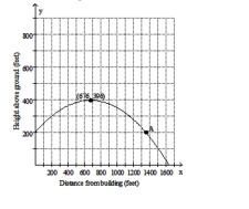 Solve the problem. -A projectile is fired from the top of a building 200 feet high. The graph shows the height of the projectile, in feet, above the ground, in terms of its distance, in feet, from the base of the building.   Estimate the coordinates of the point A. Interpret the coordinates in terms of the information given. A)  approximately (1350, 200) ; the projectile is 1350 feet above the ground 200 seconds after it is fired. B)  approximately (1350, 200) ; the projectile is 1350 feet above the ground when it is 200 feet from the base of the building. C)  approximately (1350, 200) ; the projectile is 200 feet above the ground when it is 1350 feet from the base of the building. D)  approximately (200, 1350) ; the projectile is 1350 feet from the base of the building 200 seconds after it is fired
