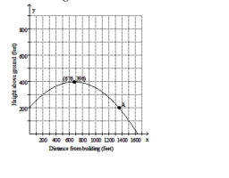 Solve the problem. -A projectile is fired from the top of a building 200 feet high. The graph shows the height of the projectile, in feet, above the ground, in terms of its distance, in feet, from the base of the building.   What is the maximum height of the projectile? What is the distance of the projectile from the base of the building when it Reaches its maximum height? A)  1635 feet; 676 feet B)  396 feet; 676 feet C)  676 feet; 396 feet D)  396 feet; 1635 feet