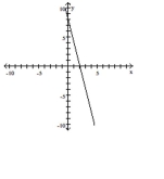 Use the graph to identify the x- and y- intercepts or state that there is no x- or y-intercept. -  A)  x-intercept = 2; y-intercept = 8 B)  x-intercept = 2; y-intercept = -8 C)  x-intercept = -8; y-intercept = 8 D)  x-intercept = -2; y-intercept = 8