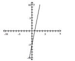 Use the graph to identify the x- and y- intercepts or state that there is no x- or y-intercept. -  A)  x-intercept = -1; y-intercept = -5 B)  x-intercept = 1; y-intercept = -5 C)  x-intercept = 1; y-intercept = 5 D)  x-intercept = -5; y-intercept = 5