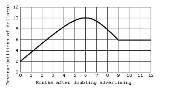 The graph shows the monthly revenue in millions of dollars of a growing company after the company doubled its advertising. Use the graph to solve the problem.   -How many months after the company doubled its advertising did the minimum monthly revenue occur. A)  9 months B)  6 months C)  0 months D)  12 months