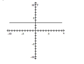 Write an equation for the graph. -  A)  y = -3 B)  x = -3 C)  y = 3 D)  x = 3