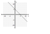Find the slope of the line, or state that the slope is undefined. -  A)  5 B)  -5 C)  -1 D)  1