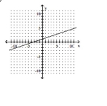  Find the slope of the line, or state that the slope is undefined. -   A)   - \frac { 1 } { 3 }  B)   \frac { 1 } { 3 }  C)  3 D)   - 3