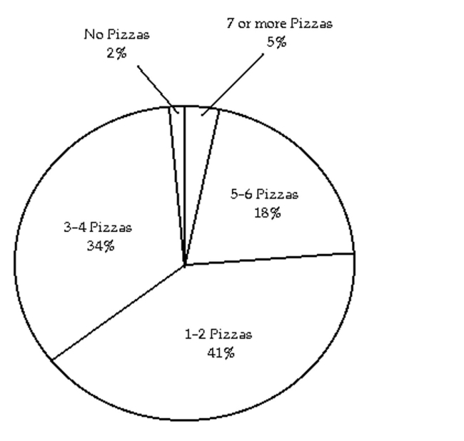 The pie chart below shows the number of pizzas consumed by college students in a typical month. Use the chart to answer the question.   -What percent of college students consume 1-2 pizzas in a typical month? A)  18% B)  34% C)  2% D)  41%