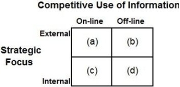 Service firms use information technology to create barriers to entry, generate revenue, enhance productivity, and serve as data base assets. Which cell in the matrix below is productivity enhancement?     A)  (a)  B)  (b)  C)  (c)  D)  (d) 