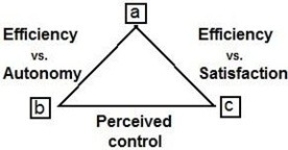 Three elements (the service organization, the contact personnel and the customer)  interact in the service encounter triad shown below. Which position represents the customer?     A)  (a)  B)  (b)  C)  (c)  D)  (d) 