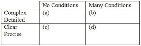 Which quadrant in the matrix below represents attributes of a good service guarantee?      A)  (a)  B)  (b)  C)  (c)  D)  (d) 