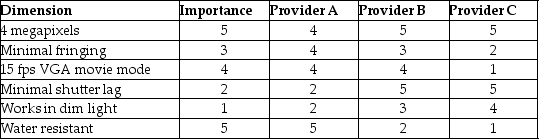 Modelo, S.A., is considering three providers of automated visual inspection systems for their packaging needs. A team of manufacturing engineers, production managers, and process engineers has developed the following list of criteria and assigned them ratings on a scale of 1 (completely unimportant)to 5 (critical). This team has also rated the candidate products on each of these dimensions using a scale of 1 (poor)to 5 (excellent). Which provider should they choose and what caveats, if any, should go with their recommendation?  <div style=padding-top: 35px> 