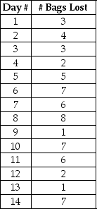 An airline wants to monitor the performance of their baggage handling crew on the daily flight from Oklahoma City to Dallas that is always filled to its 140 passenger capacity. They track the number of passengers that lose bags each flight for a two-week period. The data are displayed in the following table. Determine control limits for the appropriate chart and indicate any points that are out of control.