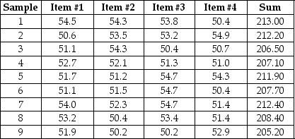 The fill size for a small bag of peanuts distributed by a popular airline is 50 grams. The producer wishes to set up a set of control charts for this process and collects the data shown in the table. Develop the proper statistical quality control charts. Is the process in control?