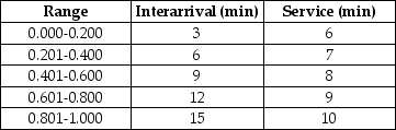 Figure 6S-1 Customers enter a haberdashery that sells only ascots, cufflinks and suspenders and are served by the owner operator. The owner is the only employee, so if customer B arrives while customer A is being served, customer B must patiently wait until customer A exits the system. Customers are always willing to wait regardless of how long their wait is. The interarrival and service times are uniformly distributed and shown in the table below. The stream of random number for a Monte Carlo simulation of the system appear in this table Use the data from Figure 6S-1. What are the exit times of the system for the first eight customers of the day?