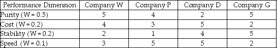 This table contains the performance criteria and scores (larger numbers are better)for four potential suppliers to Los Pollos Hermanos. Evaluate the data and identify the BEST source for Los Pollos Hermanos.  <div style=padding-top: 35px> 