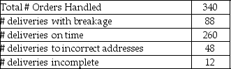 The crowdsourced logistics firm Fed-Ups was developed by two whiz kids that were fed up with paying the exorbitant shipping cost to deliver burritos to their parents' basements. The first month was plagued by a few problems - some participants proved incapable of locating addresses, others had a fear of the outside world, and there was a surprising amount of breakage. Still, they were encouraged as they reviewed the first month's statistics.   Calculate a maximum and a minimum percentage of perfect orders using the data.<div style=padding-top: 35px> 