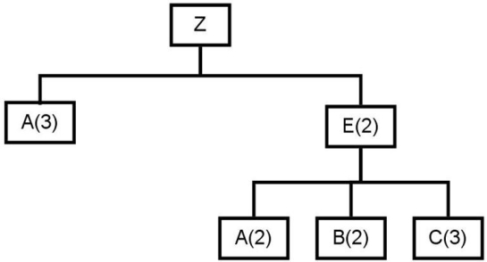  The table shows a master schedule for end item Z that is produced according to the product structure tree shown below. Beginning inventories and lead times for components of Z are given in the table. The lot sizes for A, B, and C are 100 units and an L4L rule for E. Complete a materials requirement plan for components A, B, and C.   \begin{array} { | l | c | c | c | c | c | c | }  \hline \text { Period } & 1 & 2 & 3 & 4 & 5 & 6 \\ \hline \text { MPS Qty } & 0 & 0 & 0 & 250 & 275 & 275 \\ \hline \end{array}     \begin{array} { | l | c | c | c | c | c | }  \hline \text { Component } & \text { A } & \text { B } & \text { C } & \text { D } & \text { E } \\ \hline \text { Lead Time } & 1 & 2 & 2 & 2 & 1 \\ \hline \text { Beginning Inv } & 50 & 75 & 100 & 15 & 40 \\ \hline \end{array}