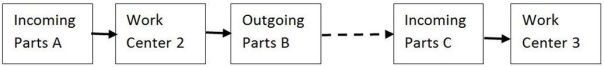 <strong>Consider the adjacent work stations in this two card kanban system. Work Center 3 has just pulled the Incoming Parts C box to their work station. Which of these statements is best? </strong> A)The move card will move backward from Work Center 3 to Work Center 2. B)The production card will move backward from Work Center 3 to Work Center 2. C)The move card will move forward from Work Center 3 to Work Center 4. D)Despite its name, the move card doesn't actually move from one station to the next, it will simply reside at Work Center 3 until the next box is finished.