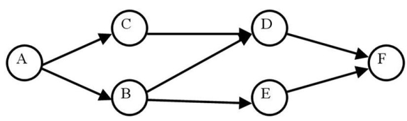 What is the latest that activity D can start if A lasts 5 days, B lasts 7 days, C lasts 4 days, D lasts 5 days, E lasts 7 days, and F is 6 days long?   A) 14 B) 15 C) 16 D) 17