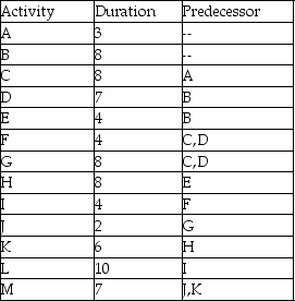 Describe some of the key features and advantages of project management software. The university president concocts a thirteen-step sinister plan to lower morale to zero during his last year in office. The duration of each step (in days)and the required predecessor(s)are displayed in the table. Identify the activities that have slack and the amount of slack each has for this morale-lowering project?