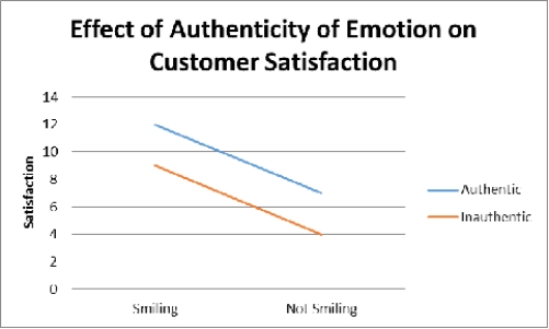 Use the following to answer questions Scenario I Scenario I is based on fabricated data inspired by the following study: Hennig-Thurau, T., Groth, M., Paul, M. & Gremler, D. D. (2006) . Are all smiles created equal? How emotional contagion and emotional labor affect service relationships. Journal of Marketing, 70, 58-73. Do Smiling Employees Improve Customer Satisfaction? In this 2 × 2 between-subjects design, Hennig-Thurau and colleagues examined the effect of employee emotions and authenticity of the emotion on customer relations. A total of 223 undergraduate volunteers participated in this study. The participants were told they would be testing a new movie consulting service. The movie consulting service was created by the experimenters, and actors were hired to act as customer service representatives. Each participant approached the service desk where the actor asked them a number of questions   Figure 1. Customers rate their experience more favorably when employees are smiling. -(Scenario I)  Suppose each treatment condition described in Scenario I was conducted sequentially with the first treatment tested in the fall semester, and the second in the spring semester. Following testing all treatment conditions the participants received payment for their participation in the form of a gift card. Some received a gift card to a coffee shop and others received one to a megastore. Along with their gift card, participants also received a statement debriefing them of the actual intent of the study. Which of the following presents a potential confound? A)  debriefing letter B)  gift card type C)  month of testing D)  all are confounds