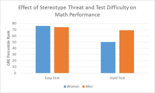 Use the following to answer questions Scenario III Scenario III is based on fabricated data inspired by the following study: Spencer, S. J., Steele, C. M. & Quinn, D. M. (1999) . Stereotype threat and women's math performance. Journal of Experimental Social Psychology, 35, 4-28. Effect of Stereotype Threat on Math Study The myth that men outperform women in math is widely believed by many individuals. The purpose of the study described in Scenario III was to determine if a sample of women whose math abilities equaled a sample of men would fall victim to this threat. To that end, 28 adult men and 28 adult women were administered an easy math test or a difficult math test. The performance of men and women on both the easy and hard test was quantified. A two-factor ANOVA revealed a significant main effect for test, with participants scoring significantly better on the easy test. The analyses also revealed a main effect for sex, with men performing significantly better than women. The interaction between test difficulty and sex was also statistically significant. Further inspection of the data revealed that although men and women did not differ on the easy math test, women performed significantly less well than men on the difficult math test. Given that the screening criteria for participants including earning a grade of B or better in college calculus, and scoring in at least the 85<sup>th</sup> percentile on the math subsection of the ACT, the current study indicates that women do succumb to math stereotype threat but only when the math challenge is great. The data are presented in Figure 2.    Figure 2. Although women and men performed equally on an easy version of the math test, women performed significantly worse than men on the difficult version. -(Scenario III)  The study described in Scenario III used a factorial design to examine the effect of sex and test difficulty on math performance. Which of the following is NOT true of factorial designs? A)  It requires more participants and takes a greater amount of time to conduct. B)  It tests three hypotheses simultaneously. C)  It can identify a synergistic effect of the independent variables. D)  It can identify a suppression effect of the independent variables.