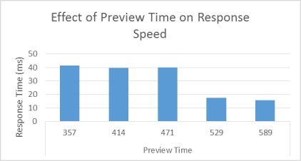 Use the following to answer questions Scenario I Scenario I is based on fabricated data inspired by the following study: Warner, C. B. & Jackson, J. D. (2009) . A time course examination of the preview effect: older adults need a longer preview than younger adults. Experimental Aging Research, 35, 327-347. Preview Time and Aging The purpose of this experiment was to determine the minimum preview time required for adults to make a fast perceptual decision. Young adults and older adults were presented visual stimuli for 357, 414, 471, 529 or 586 milliseconds (ms) . Knowing that older adults are more sensitive to cool temperatures, the researchers increased the temperature of the room to 75 degrees for the older adults (the temperature of the room for younger adults was 68 degrees)  at the request of the IRB. The visual stimulus was presented on a computer monitor and contained several letter Ls rotated at various degrees. After the preview stimulus the participants were shown the test stimulus. This contained the Ls in the preview, as well as several additional Ls and one letter T. The participants were instructed to locate the  T  and were given 5.5 seconds to do so. This procedure was repeated several times such that each participant received 360 trials. The results indicated that younger adults located the T more quickly than the older adults regardless of preview time. Among the younger adults, preview time significantly affected their ability to locate the T. Specifically, they were more quickly able to identify the T when the preview time was 414 ms or 586 ms. The results indicate that preview time significantly affects perceptual discrimination and are illustrated in Figure 1.    Figure 1. Participants responded significantly faster to visual stimuli when they were given 529 ms or 589 ms to preview the stimuli. -(Scenario I)  If there are 100 older adults and 100 younger adults in the study described in Scenario I, and adults in each age group are equally distributed across the five preview conditions, then there are _____ participants in each preview condition. A)  5 B)  20 C)  40 D)  100
