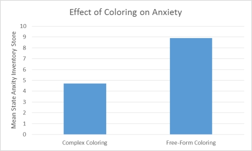 Use the following to answer questions Scenario I Scenario I is based on fabricated data inspired by the following study: Curry, N. A. & Kasser, T. (2005) . Can coloring mandalas reduce anxiety? Art Therapy: Journal of American Art Therapy Association, 22(2)  81-85. Effect of Coloring on Anxiety Curry and Kasser were interested in examining whether coloring complex geometric patterns reduces anxiety. To that end, they induced anxiety in 84 undergraduate volunteers from their university. Following anxiety induction the participants were divided into two coloring conditions. To determine which condition each participant would be in the researchers put all of their names in a hat. The first name drawn was placed in group 1, the second name drawn was placed in group 2, the third name drawn was placed in group 1, and so on. Those in the complex geometric coloring condition (group 1)  were given a paper with a plaid pattern or the outline of a mandala. Those in the control condition (group 2)  were given a blank piece of paper. After 20 minutes of coloring all of the participants completed a self-administered State Anxiety Inventory (SAI) . Lower SAI scores indicate low levels of anxiety whereas higher SAI scores indicate high levels of anxiety. The mean SAI scores of each coloring condition were compared to determine whether the type of coloring one does affects anxiety. The results revealed that those who colored a complex geometric pattern had significantly different levels of anxiety than those who colored on a blank sheet of paper. Curry and Kasser concluded that coloring causes a change in anxiety, but only when coloring requires a certain amount of attention and focus. Figure 1. Effect of Coloring on Anxiety    -(Scenario I)  Let's say you are skeptical of the results of this study. You set out to replicate it to determine for yourself whether coloring affects anxiety. Since you don't have access to the State Anxiety Inventory you decide to measure participants' heart rate instead. In doing this, you have changed: A)  the research design. B)  the levels of your independent variable. C)  the operational definition of your dependent variable. D)  the way in which you will analyze the results.