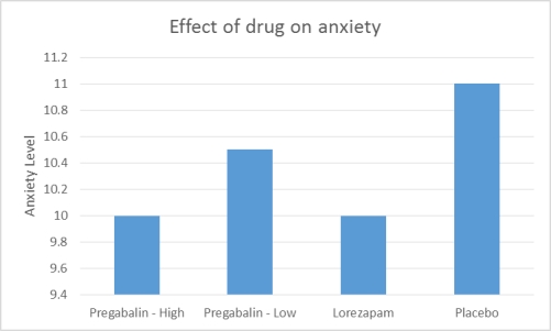 Use the following to answer questions Scenario I Scenario I is based on fabricated data inspired by the following study: Pande, A. C., Crockatt, J. C., Feltner, D. E., et al. (2003) . Pregabalin in generalized anxiety disorder: a placebo-controlled trial. The American Journal of Psychiatry, 160(3) , 533-540. Effect of Pregabalin on Anxiety Pande and colleagues examined whether pregabalin (brand name Lyrica)  was as effective as lorazepam (brand name Ativan)  in treating anxiety. To that end, they administered either a low dose of pregabalin, a high dose of pregabalin, lorazepam, or placebo to participants for four weeks, then measured the participants' anxiety using the Hamilton Anxiety Rating Scale. The researchers found that not only did the high dose of pregabalin significantly reduce anxiety, but that it also reduced anxiety as well as lorazepam. The results of the study (Figure 1)  indicate that pregabalin may be an effective alternative to lorazepam to treat anxiety in adults.    Figure 1. Hypothetical results of Pande et al (2003)  showing the impact of each treatment on anxiety level. Anxiety was measured using the Hamilton Anxiety Rating Scale. -(Scenario I)  What ethical principle would be in question if the criteria for participating in the study included having health insurance? A)  beneficence B)  justice C)  respect for persons D)  It would violate all principles.