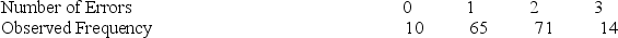 A proofreader checked 160 ads for grammatical errors.The sample frequency distribution is shown below.   A goodness-of-fit test to determine whether this sample came from a uniform distribution would result in a chi-square test statistic of approximately A) 55 B) 79 C) 85 D) 161