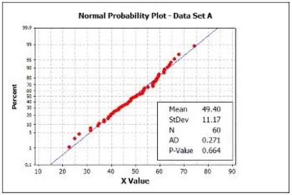 Which data set is consistent with the hypothesis of a normal population?     A) Data Set A B) Data Set C C) Neither data set D) Both data sets