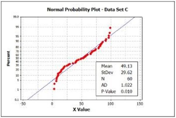 Which data set is consistent with the hypothesis of a normal population?     A) Data Set A B) Data Set C C) Neither data set D) Both data sets